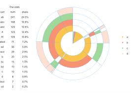Shopping Cart Analysis With R Multi Layer Pie Chart R Craft