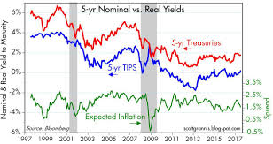 Real Yields On Tips Are A Key Must Watch Indicator