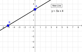 Graphing Linear Equations Geogebra
