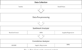 Sentiment Analysis Of Twitter Data For Predicting Stock