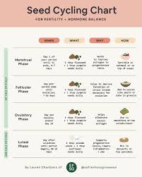 seed cycling chart recipes tips for
