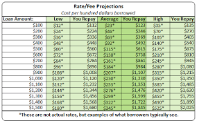 Levelcash Rates Fees