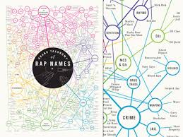 Visualcomplexity Com Grand Taxonomy Of Rap Names