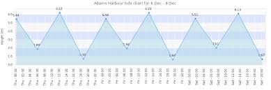 Adams Harbour Tide Times Tides Forecast Fishing Time And