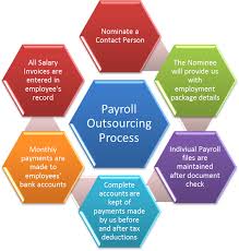 What is Payroll Outsource Process?