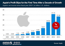 Apples Profit Slips For The First Time After A Decade Of