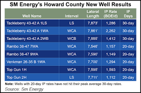 Sm Energy Midland Basin Rockstar Well Ip Rates Chart High
