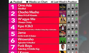 11 You Will Love Jamaica Weekly Music Countdown Chart