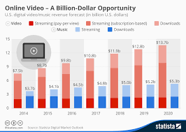 Chart Online Video A Billion Dollar Opportunity Statista