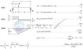 Simple Beam Point Load At Any Point