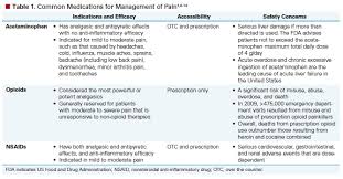 An Overview Of Pain Management The Clinical Efficacy And