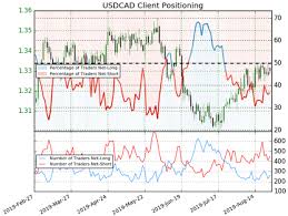 Usd Cad Price Chart Could The Canadian Dollar Reverse Trend