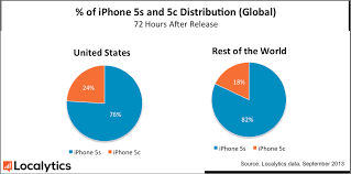 China Leads The Pack In Preference For Iphone 5s Over 5c