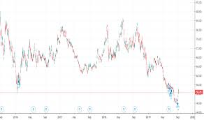 Ptr Stock Price And Chart Nyse Ptr Tradingview