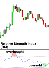 How To Use Rsi Relative Strength Index In Forex Babypips Com
