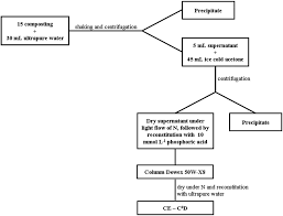 Flowchart Of Sample Preparation In Composting And Analysis