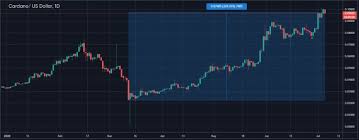 The kiss bassist and frontman says he believes in cardano because of its affordability compared with other cryptocurrencies. Cardano Price Analysis Highs Are Going Forward To 0 20