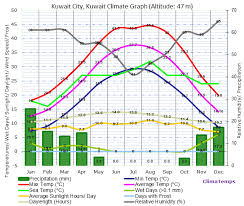 Kuwait City Climate Kuwait City Temperatures Kuwait City