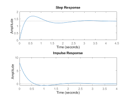 Plotting System Responses Matlab