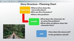 story structure lesson for kids
