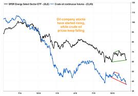 Surprising Rally In Energy Stocks Points To Bullish Trend