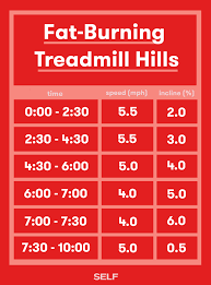 10 Minute Treadmill Exercises To Burn Fat Fast Self