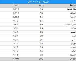 عدد سكان المملكة العربية السعودية