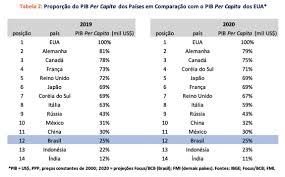 Maybe you would like to learn more about one of these? Posicao Relativa Do Pib Per Capita Do Brasil Entre As Maiores Economias Do Mundo Blog Do Ibre