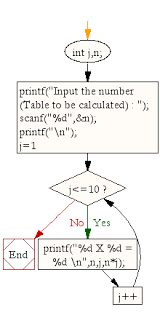 c program compute multiplication table