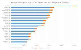 software engineering salaries in europe