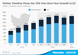 Chart Twitter Timeline Views See 15 Year Over Year Growth