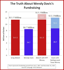The Truth Abbott Outraises Davis Republican Party Of
