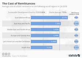 Chart Can Facebook Help Reduce The Cost Of Remittances