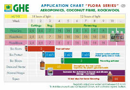 Help Needed With Feeding Schedule Using Ghe Flora Series
