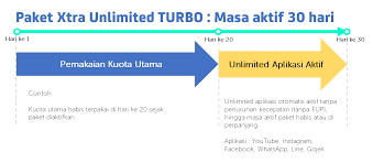 Seperti kami kutip dari situs remsi xl axiata. Xtra Unlimited Turbo Pt Prima Multi Usaha Indonesia