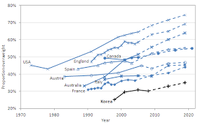 Obesity And The Economics Of Prevention Fit Not Fat Korea