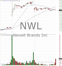 Nwl Candlestick Chart Analysis Of Newell Brands Inc