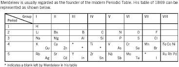 Periodic Table Groups Periods Trends Patterns Comparison