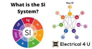si system of units what are they