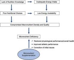 micronutrient deficiency in athletes