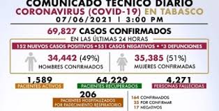 Domingo en la alameda central. Urge Salud Mayor Conciencia Ante Semaforo Naranja Del Covid 19 152 Nuevos Casos Positivos Portal Tabasco