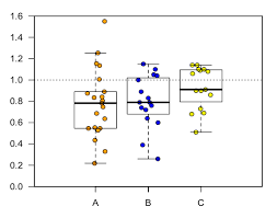 Box Plot Overlaid With Dot Plot In Spss