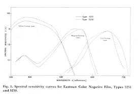 Eastman Color Timeline Of Historical Film Colors