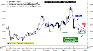 Hcl Technologies Free Intraday Tips Stock On The Verge Of