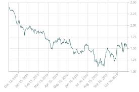 Fresh 10 Year Treasury Yield Chart Michaelkorsph Me