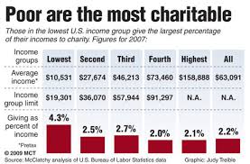 Poor Are The Most Charitable Ray Fowler Org