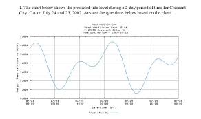Solved 1 The Chart Below Shows The Predicted Tide Level