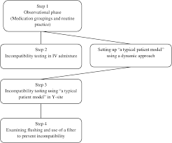 Figure 3 From The Compatibility Of Multiple Intravenous Iv