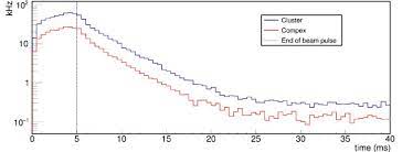 ge trigger rates as a function of the