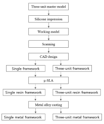flowchart of fabrication processes for
